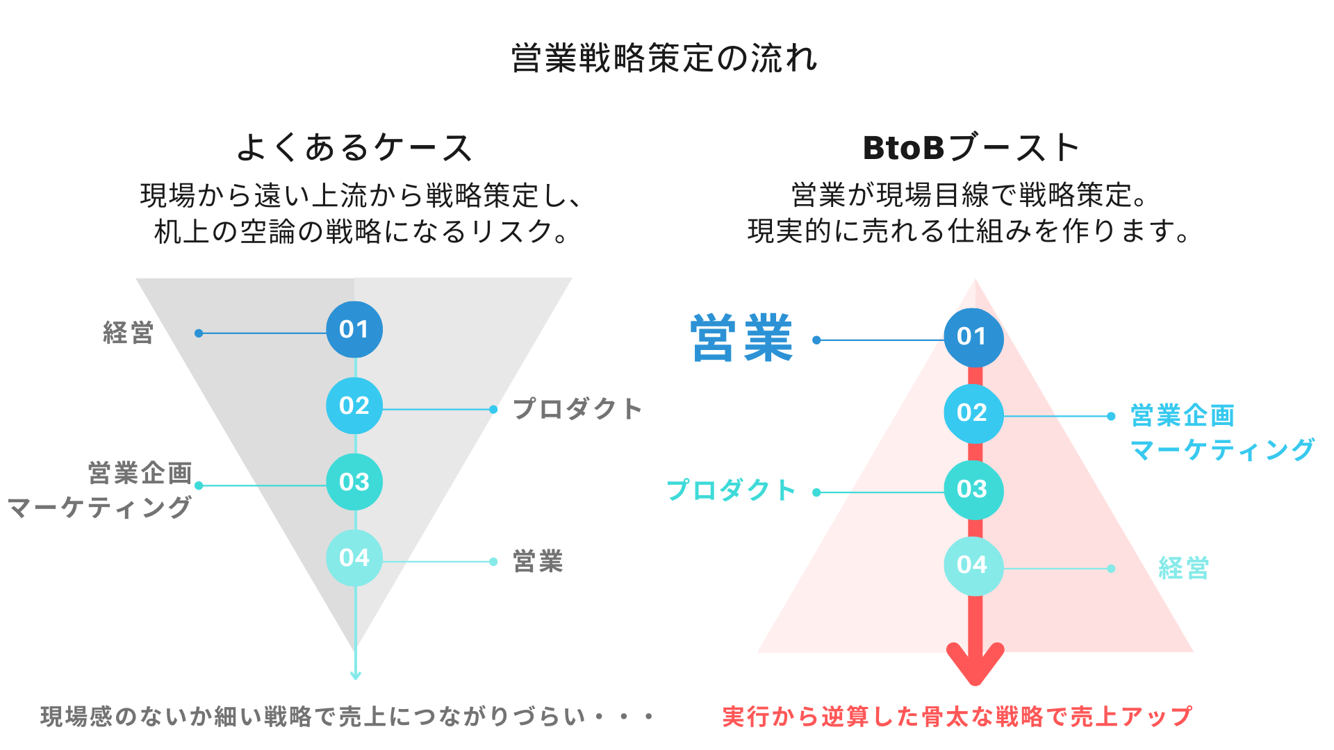 経営